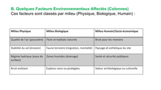 B. Quelques Facteurs Environnementaux Affectés (Colonnes)
Ces facteurs sont classés par milieu (Physique, Biologique, Humain) :
Milieu Physique Milieu Biologique Milieu Humain/Socio-économique
Qualité de l'air (poussière) Flore et habitats naturels Bruit pour les riverains
Stabilité du sol (érosion) Faune terrestre (migration, mortalité) Paysage et esthétique du site
Régime hydrique (eaux de
surface)
Zones humides (drainage) Santé et sécurité publiques
Bruit ambiant Espèces rares ou protégées Valeur archéologique ou culturelle
 