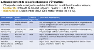 2. Renseignement de la Matrice (Exemples d'Évaluation)
• L'équipe d'experts renseigne les cellules d'interaction en attribuant les deux valeurs :
• Ampleur (A) : Intensité de l'impact (négatif : - / positif : + ; de 1 à 10).
• Importance (I) : Jugement de valeur sur le facteur affecté (de 1 à 10).
Action du Projet Facteur
Environnemental
Ampleur/
Importance
Justification (Interprétation)
Déboisement
(Préparation)
Flore et Habitats
naturels
−9/7 Fort impact négatif (−9) car la construction nécessite de couper de vastes
surfaces. L'importance est élevée (7) car les habitats locaux sont
modérément sensibles.
Terrassement
(Construction)
Qualité de l'air
(poussière)
−5/3 Impact négatif modéré (−5) et temporaire sur l'air (poussière des travaux).
L'importance (3) est faible car l'impact est réversible.
Circulation
automobile
(Exploitation)
Bruit pour les
riverains
−8/9 Impact négatif très fort (−8) et très important (9). Le bruit est une nuisance
constante et chronique affectant directement la qualité de vie des
populations.
Plantation
d'arbres (Mesure
Compensatoire)
Paysage et
esthétique
+4/6 Impact positif (+4) sur le long terme par l'intégration de la route dans le
paysage. Importance modérée (6).
 