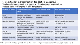 1. Identification et Classification des Déchets Dangereux
Voici une liste des principaux types de déchets dangereux générés,
classés selon leur origine et leur dangerosité :
Catégorie de Déchet Origine dans l'Industrie
Navale
Classification de Danger Code Déchet (Exemple)
Boues
d'hydrocarbures
Nettoyage des citernes,
fonds de cale, séparateurs
huile/eau.
Toxique, Inflammable,
Écotoxique.
Huiles usagées
(ex: 13 01 10*)
Peintures et Solvants Décapage des coques,
application des revêtements
anti-salissures (antifouling).
Toxique, Irritant, Nocif,
Inflammable.
Déchets de peintures et vernis
(ex: 08 01 11*)
Déchets d'amiante Démolition de vieux navires
(isolants, calorifugeage).
Cancérogène (Avéré). Déchets d'amiante
(ex: 17 06 05*)
Piles et
accumulateurs
Maintenance et
remplacement des batteries
de bord.
Corrosif, Toxique, Écotoxique
(métaux lourds).
Accumulateurs au plomb
(ex: 16 06 01*)
Laitiers et poussières
de soudage
Opérations de soudage et
de découpage des métaux.
Toxique (métaux lourds
comme le chrome, le nickel).
Déchets de soudage
(ex: 12 01 13)Exporter vers Sheets
Note : Le symbole * indique que le déchet est classé comme dangereux selon la nomenclature européenne des déchets.
 