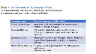 Étape 4 : Le Traitement et l'Élimination Finale
Le traitement des déchets est réalisé par des installations
autorisées et dépend de la nature du déchet :
Déchet Dangereux Mode de Traitement Final (Exemple)
Boues d'hydrocarbures Cofeuillage (valorisation énergétique en cimenterie) ou
Traitement physico-chimique.
Peintures et Solvants Incinération à haute température avec récupération
d'énergie, ou régénération pour réutilisation (pour les
solvants).
Déchets d'amiante Stockage en Installation de Stockage de Déchets Dangereux
(ISDD) dédiée, après conditionnement hermétique et
sécurisé.
Accumulateurs (Batteries) Recyclage spécialisé pour récupérer les métaux (plomb,
acides, etc.).
Exporter vers Sheets
 