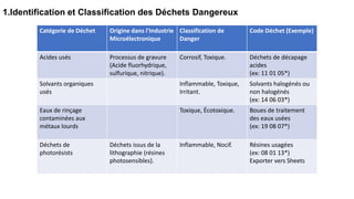 1.Identification et Classification des Déchets Dangereux
Catégorie de Déchet Origine dans l'Industrie
Microélectronique
Classification de
Danger
Code Déchet (Exemple)
Acides usés Processus de gravure
(Acide fluorhydrique,
sulfurique, nitrique).
Corrosif, Toxique. Déchets de décapage
acides
(ex: 11 01 05*)
Solvants organiques
usés
Inflammable, Toxique,
Irritant.
Solvants halogénés ou
non halogénés
(ex: 14 06 03*)
Eaux de rinçage
contaminées aux
métaux lourds
Toxique, Écotoxique. Boues de traitement
des eaux usées
(ex: 19 08 07*)
Déchets de
photorésists
Déchets issus de la
lithographie (résines
photosensibles).
Inflammable, Nocif. Résines usagées
(ex: 08 01 13*)
Exporter vers Sheets
 