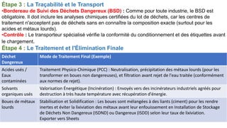 Étape 3 : La Traçabilité et le Transport
•Bordereau de Suivi des Déchets Dangereux (BSD) : Comme pour toute industrie, le BSD est
obligatoire. Il doit inclure les analyses chimiques certifiées du lot de déchets, car les centres de
traitement n'acceptent pas de déchets sans en connaître la composition exacte (surtout pour les
acides et métaux lourds).
•Contrôle : Le transporteur spécialisé vérifie la conformité du conditionnement et des étiquettes avant
le chargement.
Étape 4 : Le Traitement et l'Élimination Finale
Déchet
Dangereux
Mode de Traitement Final (Exemple)
Acides usés /
Eaux
contaminées
Traitement Physico-Chimique (PCC) : Neutralisation, précipitation des métaux lourds (pour les
transformer en boues non dangereuses), et filtration avant rejet de l'eau traitée (conformément
aux normes de rejet).
Solvants
organiques usés
Valorisation Énergétique (Incinération) : Envoyés vers des incinérateurs industriels agréés pour
destruction à très haute température avec récupération d'énergie.
Boues de métaux
lourds
Stabilisation et Solidification : Les boues sont mélangées à des liants (ciment) pour les rendre
inertes et éviter la lixiviation des métaux avant leur enfouissement en Installation de Stockage
de Déchets Non Dangereux (ISDND) ou Dangereux (ISDD) selon leur taux de lixiviation.
Exporter vers Sheets
 