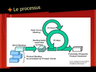 Le processus
 