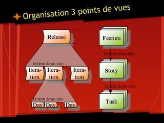 Organisation 3 points de vues
 