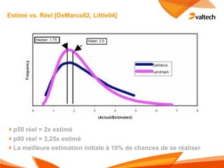 Estimé vs. Réel [DeMarco82, Little04]




!p50 réel = 2x estimé
!p90 réel = 3,25x estimé
!La meilleure estimation initiale à 10% de chances de se réaliser
 