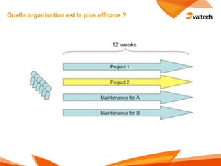 Quelle organisation est la plus efficace ?
 