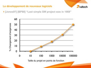 Le développement de nouveaux logiciels

![Jones97] [BP88] “Last simple SW project was in 1969”


                               60
                               50
    % Changement d’exigences




                               40
                               30
                               20
                               10
                                0
                                    0    10        100        1000      10000    100000
                                        Taille du projet en points de fonction
 