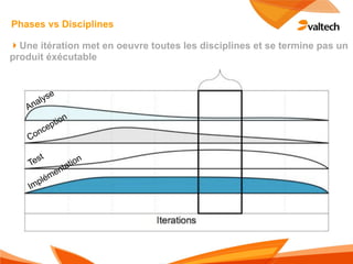 Phases vs Disciplines

!Une itération met en oeuvre toutes les disciplines et se termine pas un
produit éxécutable


             e
        a lys
   An
                on
            epti
        o nc
    C

      st                  n
    Te              tat
                        io
             n
           me
     m plé
    I
 
