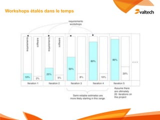 Workshops étalés dans le temps
 