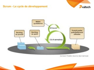 Scrum - Le cycle de développement
 
