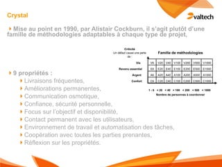 Crystal

!Mise au point en 1990, par Alistair Cockburn, il s’agit plutôt d’une
famille de méthodologies adaptables à chaque type de projet,




!9 propriétés :
   !Livraisons fréquentes,
   !Améliorations permanentes,
   !Communication osmotique,
   !Confiance, sécurité personnelle,
   !Focus sur l’objectif et disponibilité,
   !Contact permanent avec les utilisateurs,
   !Environnement de travail et automatisation des tâches,
   !Coopération avec toutes les parties prenantes,
   !Réflexion sur les propriétés.
 