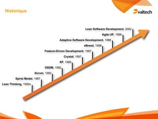 Historique



                                                            Lean Software Development, 2002
                                                                          Agile UP, 1999
                                        Adaptive Software Development, 1998
                                                           xBreed, 1998
                              Feature-Driven Development, 1997
                                           Crystal, 1997
                                        XP, 1995
                              DSDM, 1992
                       Scrum, 1992
         Spiral Model, 1987
Lean Thinking, 1950s
 