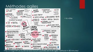Méthodes agiles
 Pourquoi méthodes ?
http://craigsmith.id.au/2014/10/21/scrum-australia-2014-40-agile-methods-in-40-minutes/
+ la vôtre
 