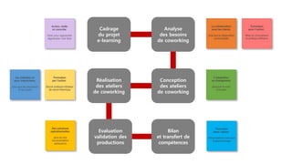 Cadrage
du projet
e-learning
Réalisation
des ateliers
de coworking
Bilan
et transfert de
compétences
Analyse
des besoins
de coworking
Conception
des ateliers
de coworking
Evaluation
validation des
productions
 