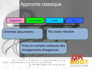 Exigences

Conception

Orientée documents

Code

Test

Pas assez réactive

Prise en compte coûteuse des
changements d’exigences

 
