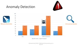 Anomaly Detection
20
28
43
20
45 45
90
42
0
10
20
30
40
50
60
70
80
90
100
CPU Taille du processus
profil normal profil atypique
Mesure d’activités Intrusion probable
Mohamed Heny SELMI © Méthodes Décisionnelles pour la
Sécurité
 