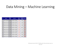 Data Mining – Machine Learning
Mohamed Heny SELMI © Méthodes Décisionnelles pour la
Sécurité
Tid SrcIP
Start
time
Dest IP Dest
Port
Number
of bytes
Attack
1 206.135.38.95 11:07:20 160.94.179.223 139 192 No
2 206.163.37.95 11:13:56 160.94.179.219 139 195 No
3 206.163.37.95 11:14:29 160.94.179.217 139 180 No
4 206.163.37.95 11:14:30 160.94.179.255 139 199 No
5 206.163.37.95 11:14:32 160.94.179.254 139 292 Yes
6 206.163.37.95 11:14:35 160.94.179.253 139 177 No
7 206.163.37.95 11:14:36 160.94.179.252 139 172 No
8 206.163.37.95 11:14:38 160.94.179.251 139 285 Yes
9 206.163.37.95 11:14:41 160.94.179.250 139 195 No
10 206.163.37.95 11:14:44 160.94.179.249 139 268 Yes
10
 