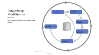 Data Mining –
Modélisation
CRISP DM
Cross Industry Standard Process for Data
Mining
Mohamed Heny SELMI © Méthodes Décisionnelles pour la
Sécurité
 