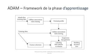 ADAM – Framework de la phase d’apprentissage
Mohamed Heny SELMI © Méthodes Décisionnelles pour la
Sécurité
 