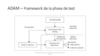 ADAM – Framework de la phase de test
Mohamed Heny SELMI © Méthodes Décisionnelles pour la
Sécurité
 