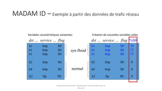 MADAM ID – Exemple à partir des données de trafic réseau
Mohamed Heny SELMI © Méthodes Décisionnelles pour la
Sécurité
flagdst … service …
h1 http S0
h1 http S0
h1 http S0
h2 http S0
h4 http S0
h2 ftp S0
syn flood
normal
dst … service …
h1 http S0
h1 http S0
h1 http S0
h2 http S0
h4 http S0
h2 ftp S0
flag %S0
70
72
75
0
0
0
Variables caractéristiques existantes Création de nouvelles variables utiles
 