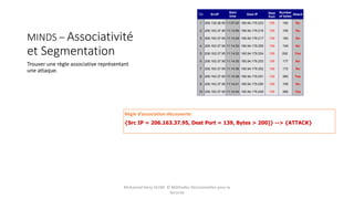 MINDS – Associativité
et Segmentation
Trouver une règle associative représentant
une attaque.
Mohamed Heny SELMI © Méthodes Décisionnelles pour la
Sécurité
Règle d’association découverte:
{Src IP = 206.163.37.95, Dest Port = 139, Bytes > 200]} --> {ATTACK}
Tid SrcIP
Start
time
Dest IP Dest
Port
Number
of bytes
Attack
1 206.135.38.95 11:07:20 160.94.179.223 139 192 No
2 206.163.37.95 11:13:56 160.94.179.219 139 195 No
3 206.163.37.95 11:14:29 160.94.179.217 139 180 No
4 206.163.37.95 11:14:30 160.94.179.255 139 199 No
5 206.163.37.95 11:14:32 160.94.179.254 139 292 Yes
6 206.163.37.95 11:14:35 160.94.179.253 139 177 No
7 206.163.37.95 11:14:36 160.94.179.252 139 172 No
8 206.163.37.95 11:14:38 160.94.179.251 139 285 Yes
9 206.163.37.95 11:14:41 160.94.179.250 139 195 No
10 206.163.37.95 11:14:44 160.94.179.249 139 268 Yes
10
 
