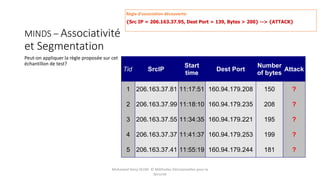MINDS – Associativité
et Segmentation
Peut-on appliquer la règle proposée sur cet
échantillon de test?
Mohamed Heny SELMI © Méthodes Décisionnelles pour la
Sécurité
Règle d’association découverte:
{Src IP = 206.163.37.95, Dest Port = 139, Bytes > 200} --> {ATTACK}
Tid SrcIP
Start
time
Dest Port
Number
of bytes
Attack
1 206.163.37.81 11:17:51 160.94.179.208 150 ?
2 206.163.37.99 11:18:10 160.94.179.235 208 ?
3 206.163.37.55 11:34:35 160.94.179.221 195 ?
4 206.163.37.37 11:41:37 160.94.179.253 199 ?
5 206.163.37.41 11:55:19 160.94.179.244 181 ?
 