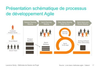 Laurence Genty – Méthodes de Gestion de Projet 17
Release Planning
Meeting
Sprint Planning
Meeting
Daily Status Meeting
(Daily Scrum)
Sprint Demo and
Review Meeting
Product
Backlog
Sprint
Backlog
Scrum Master
Scrum Team
Customer
Product Owner
Working Software
Other Deliverables
Sprint
14-30 days
Source : Livre blanc méthodes agile – Valtech
Présentation schématique de processus
de développement Agile
Workday
One day
 