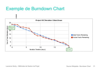 Exemple de Burndown Chart
Laurence Genty – Méthodes de Gestion de Projet 23
REMAININGWORKINGHOUS
Source Wikipédia - Burndown Chart
 