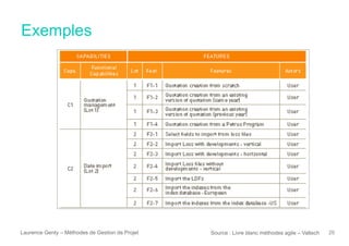 Exemples
Laurence Genty – Méthodes de Gestion de Projet 26Source : Livre blanc méthodes agile – Valtech
 