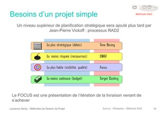 Besoins d’un projet simple
Laurence Genty – Méthodes de Gestion de Projet 39
Un niveau supérieur de planification stratégique sera ajouté plus tard par
Jean-Pierre Vickoff : processus RAD2
Source : Wikipedia – Méthode RAD
Méthode RAD
Le FOCUS est une présentation de l’itération de la livraison venant de
s’achever
 