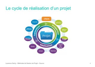 Le cycle de réalisation d’un projet
Laurence Genty – Méthodes de Gestion de Projet – Source : 4
 
