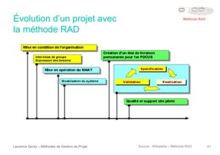 Évolution d’un projet avec
la méthode RAD
Laurence Genty – Méthodes de Gestion de Projet 41Source : Wikipedia – Méthode RAD
Méthode RAD
 