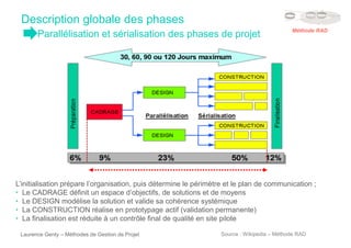 Description globale des phases
Parallélisation et sérialisation des phases de projet
Laurence Genty – Méthodes de Gestion de Projet
L’initialisation prépare l’organisation, puis détermine le périmètre et le plan de communication ;
• Le CADRAGE définit un espace d’objectifs, de solutions et de moyens
• Le DESIGN modélise la solution et valide sa cohérence systémique
• La CONSTRUCTION réalise en prototypage actif (validation permanente)
• La finalisation est réduite à un contrôle final de qualité en site pilote
Source : Wikipedia – Méthode RAD
Méthode RAD
 