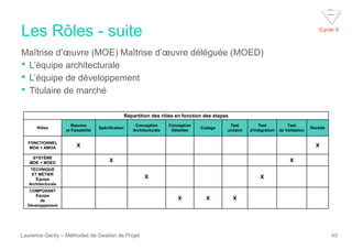 Les Rôles - suite
Laurence Genty – Méthodes de Gestion de Projet 49
Maîtrise d’œuvre (MOE) Maîtrise d’œuvre déléguée (MOED)
• L’équipe architecturale
• L’équipe de développement
• Titulaire de marché
Répartition des rôles en fonction des étapes
Rôles
Besoins
et Faisabilité
Spécification
Conception
Architecturale
Conception
Détaillée
Codage
Test
unitaire
Test
d'intégration
Test
de Validation
Recette
FONCTIONNEL
MOA + AMOA X X
SYSTÈME
MOE + MOED X X
TECHNIQUE
ET MÉTIER
Équipe
Architecturale
X X
COMPOSANT
Équipe
de
Développement
X X X
Cycle V
 