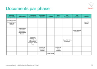 Documents par phase
Laurence Genty – Méthodes de Gestion de Projet 50
Besoins
et Faisabilité
Spécification
Conception
Architecturale
Conception
Détaillée
Codage
Test
unitaire
Test
d'intégration
Test
de Validation
Recette
Spécification des
Besoins Utilisateur
Cahier des
charges
Rapport de
Recette
Spécifications
Générales
Spécification
Technique des
Besoins
Procès Verbal de
Validation
Dossier de
Définition du
Logiciel Dossier
d'Architecture
Technique Plan de
Tests
Rapport de Tests
d'Intégration
Rapport de
Conception
Détaillée
Rapport de
Tests
Unitaires
Code source
Cycle V
 