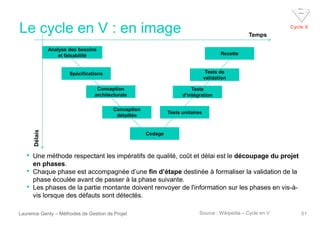 Le cycle en V : en image
Laurence Genty – Méthodes de Gestion de Projet 51
• Une méthode respectant les impératifs de qualité, coût et délai est le découpage du projet
en phases.
• Chaque phase est accompagnée d’une fin d’étape destinée à formaliser la validation de la
phase écoulée avant de passer à la phase suivante.
• Les phases de la partie montante doivent renvoyer de l'information sur les phases en vis-à-
vis lorsque des défauts sont détectés.
Source : Wikipedia – Cycle en V
Analyse des besoins
et faisabilité Recette
Tests de
validation
Spécifications
Conception
architecturale
Tests
d’intégration
Conception
détaillée
Tests unitaires
Codage
TempsDélais
Cycle V
 