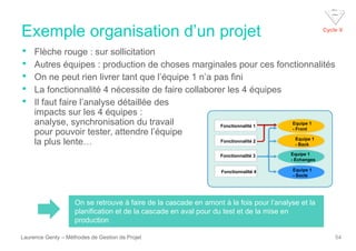 Exemple organisation d’un projet
Laurence Genty – Méthodes de Gestion de Projet 54
• Flèche rouge : sur sollicitation
• Autres équipes : production de choses marginales pour ces fonctionnalités
• On ne peut rien livrer tant que l’équipe 1 n’a pas fini
• La fonctionnalité 4 nécessite de faire collaborer les 4 équipes
• Il faut faire l’analyse détaillée des
impacts sur les 4 équipes :
analyse, synchronisation du travail
pour pouvoir tester, attendre l’équipe
la plus lente…
On se retrouve à faire de la cascade en amont à la fois pour l’analyse et la
planification et de la cascade en aval pour du test et de la mise en
production
Cycle V
Fonctionnalité 1
Fonctionnalité 2
Fonctionnalité 3
Equipe 1
- Front
Equipe 1
- Back
Equipe 1
- Echanges
Equipe 1
- Socle
Fonctionnalité 4
 
