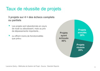 Taux de réussite de projets
Laurence Genty – Méthodes de Gestion de Projet - Source : Standish Reports
6
Projets
annulés
28%
Projets
réussis
26%
Projets
ayant
échoués
46%
3 projets sur 4 = des échecs complets
ou partiels
▶ Les projets sont abandonnés en cours
de route ou aboutissent, mais au prix
de dépassements importants…
▶ ou offrent moins de fonctionnalités
que prévu
 
