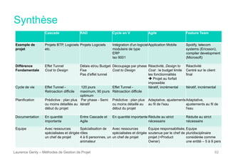 Synthèse
Laurence Genty – Méthodes de Gestion de Projet 62
Cascade RAD Cycle en V Agile Feature Team
Exemple de
projet
Projets BTP, Logiciels
etc.
Projets Logiciels Intégration d'un logiciel
modulaire de type
ERP
Iso 9001
Application Mobile Spotify, telecom
systems (Ericsson),
compiler development
(Microsoft)
Différence
Fondamentale
Effet Tunnel
Cost to Design
Délais et/ou Budget
Fixe
Pas d'effet tunnel
Découpage par phase
Cost to Design
Réactivité, Design to
Cost : le budget limite
les fonctionnalités
 Projet au forfait
impossible
Réactivité
Centré sur le client
final
Cycle de vie Effet Tunnel -
Retroaction difficile
120 jours
maximum, 90 jours
optimum
Effet Tunnel -
Rétroaction difficile
Itératif, incrémental Itératif, incrémental
Planification Prédictive : plan plus
ou moins détaillés au
début du projet
Par phase - Semi
itératif
Prédictive : plan plus
ou moins détaillé au
début du projet
Adaptative, ajustements
au fil de l'eau
Adaptative,
ajustements au fil de
l'eau
Documentation En quantité
importante
Entre Cascade et
Agile
En quantité importante Réduite au strict
nécessaire
Réduite au strict
nécessaire
Equipe Avec ressources
spécialisées et dirigée
un chef de projet
Spécialisation de
rôles
4 à 6 personnes, un
animateur
Avec ressources
spécialisées et dirigée
un chef de projet
Equipe responsabilisée,
soutenue par le chef de
projet (=Product
Owner)
Equipe
pluridisciplinaire
considérée comme
une entité – 5 à 9 pers
 