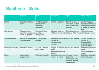 Synthèse - Suite
Laurence Genty – Méthodes de Gestion de Projet 63
Cascade RAD Cycle en V Agile Feature Team
Qualité Contrôle à la fin du
cycle
Contrôles réguliers :
spécification >
Validation >
Réalisation
Contrôle par phases Contrôle précoce et
permanent, le client
(PO) visualise les
résultats
Les développeurs
sont impliqués dans la
vision produit et dans
la qualité du résultat
final
Changement Résistance voire
opposition, processus
lourds de gestion
Semi itératif donc
ouvert au
changement
Utilisateur finale en
validation permanente
Orienté expérience
utilisateur (UX), Fluide
Accueil favorable,
intégré au processus
Suivi avancement Mesure de conformité
/ plans initiaux
En fonction des
livrables
Mesure par rapport au
CADRAGE =
expression des
besoins
Au fur et à mesure Un seul indicateur: le
nombre de
fonctionnalités
implémentées et ce
qu'il reste à faire
Gestion des risques Processus distinct Au fur et à mesure
par la SWAT
Intégrée au processus
global,
responsabilisation de
chacun
Au fur et à mesure Intégrée au processus
global,
responsabilisation de
chacun
Mesure Respect des
engagements
Publication régulière Satisfaction client par
livraison de valeur
A chaque version
Un logiciel
opérationnel est la
principale mesure
d’avancement
Satisfaction client par
livraison de valeur
 