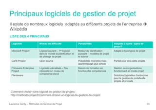 Principaux logiciels de gestion de projet
Laurence Genty – Méthodes de Gestion de Projet 69
Il existe de nombreux logiciels adaptés au différents projets de l’entreprise 
Wikipédia
LISTE DES 4 PRINCIPAUX
Logiciels Niveau de difficulté Possibilités Adaptés à quels types de
projet?
Microsoft Project Logiciel courant – 1er logiciel
dans le monde la planification et
de pilotage de projet
Moteur de planification
puissant – modèles de projet
et tutorial
Adapté à tous types de projet
Gantt Project Open source Possibilités moindres mais
apprentissage plus simple
Parfait pour des petits projets
Primavera Enterprise
Project
Logiciels spécialisés – Peu
nécessité un niveau de
compétence élevé
Besoin de formation en
fonction des compétences
Gestion des organisations
fonctionnant en mode projet
Planisware Solutions logicielles d’entreprise
pour la gestion de portefeuille
projets et produits
Comment choisir votre logiciel de gestion de projets :
http://methodo-projet.fr/comment-choisir-un-logiciel-de-gestion-de-projet/
 