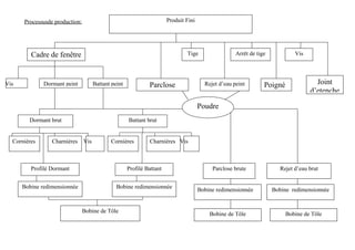Produit Fini
Cadre de fenêtre Tige Arrêt de tige Vis
Vis Dormant peint Battant peint Parclose
peinte
Rejet d’eau peint Poigné
e
Joint
d’etenche
Poudre
Dormant brut
Cornières Charnières Vis
Profilé Dormant
Bobine redimensionnée
Bobine de Tôle
Battant brut
Cornières Charnières Vis
Profilé Battant
Bobine redimensionnée
Parclose brute Rejet d’eau brut
Bobine redimensionnée Bobine redimensionnée
Bobine de Tôle Bobine de Tôle
Processusde production:
 