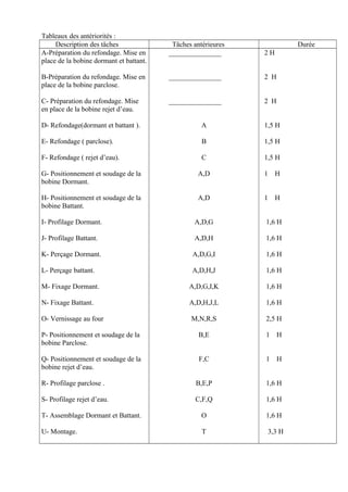 Tableaux des antériorités :
Description des tâches Tâches antérieures Durée
A-Préparation du refondage. Mise en
place de la bobine dormant et battant.
B-Préparation du refondage. Mise en
place de la bobine parclose.
C- Préparation du refondage. Mise
en place de la bobine rejet d’eau.
D- Refondage(dormant et battant ).
E- Refondage ( parclose).
F- Refondage ( rejet d’eau).
G- Positionnement et soudage de la
bobine Dormant.
H- Positionnement et soudage de la
bobine Battant.
I- Profilage Dormant.
J- Profilage Battant.
K- Perçage Dormant.
L- Perçage battant.
M- Fixage Dormant.
N- Fixage Battant.
O- Vernissage au four
P- Positionnement et soudage de la
bobine Parclose.
Q- Positionnement et soudage de la
bobine rejet d’eau.
R- Profilage parclose .
S- Profilage rejet d’eau.
T- Assemblage Dormant et Battant.
U- Montage.
_______________
_______________
_______________
A
B
C
A,D
A,D
A,D,G
A,D,H
A,D,G,I
A,D,H,J
A,D,G,I,K
A,D,H,J,L
M,N,R,S
B,E
F,C
B,E,P
C,F,Q
O
T
2 H
2 H
2 H
1,5 H
1,5 H
1,5 H
1 H
1 H
1,6 H
1,6 H
1,6 H
1,6 H
1,6 H
1,6 H
2,5 H
1 H
1 H
1,6 H
1,6 H
1,6 H
3,3 H
 