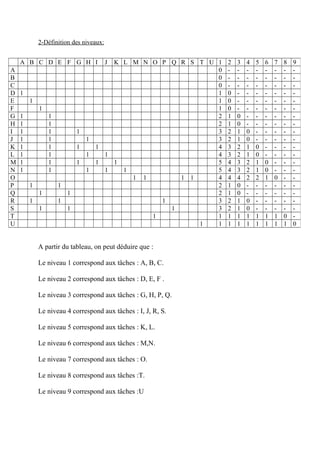 2-Définition des niveaux:
A partir du tableau, on peut déduire que :
Le niveau 1 correspond aux tâches : A, B, C.
Le niveau 2 correspond aux tâches : D, E, F .
Le niveau 3 correspond aux tâches : G, H, P, Q.
Le niveau 4 correspond aux tâches : I, J, R, S.
Le niveau 5 correspond aux tâches : K, L.
Le niveau 6 correspond aux tâches : M,N.
Le niveau 7 correspond aux tâches : O.
Le niveau 8 correspond aux tâches :T.
Le niveau 9 correspond aux tâches :U
A B C D E F G H I J K L M N O P Q R S T U 1 2 3 4 5 6 7 8 9
A 0 - - - - - - - -
B 0 - - - - - - - -
C 0 - - - - - - - -
D 1 1 0 - - - - - - -
E 1 1 0 - - - - - - -
F 1 1 0 - - - - - - -
G 1 1 2 1 0 - - - - - -
H 1 1 2 1 0 - - - - - -
I 1 1 1 3 2 1 0 - - - - -
J 1 1 1 3 2 1 0 - - - - -
K 1 1 1 1 4 3 2 1 0 - - - -
L 1 1 1 1 4 3 2 1 0 - - - -
M 1 1 1 1 1 5 4 3 2 1 0 - - -
N 1 1 1 1 1 5 4 3 2 1 0 - - -
O 1 1 1 1 4 4 4 2 2 1 0 - -
P 1 1 2 1 0 - - - - - -
Q 1 1 2 1 0 - - - - - -
R 1 1 1 3 2 1 0 - - - - -
S 1 1 1 3 2 1 0 - - - - -
T 1 1 1 1 1 1 1 1 0 -
U 1 1 1 1 1 1 1 1 1 0
 