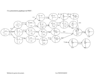3-La présentation graphique du PERT :
K :1,6 M:1,6
G :1 I :1,6
D :1,5 L:1,6 X:0
H:1 J:1,6 N
A:2
E:1,5
B:2 P:1 R:1,6 X:0 O:2,5
C :2
Q:1
F:1,5 S:1,6 X:0
T: 1,6
U:33,3
Méthode de gestion des projets Cas FISEM MAROC
5 3,5
3,5
0
1
0
7 3,5
3,5
2
2
2
3 2
2
4 2
2
6 3,5
3,5
8 4,5
4,5
9 4,5
4,5
10 4,5
4,5
11 4,5
4,5
12 6,1
6,1
16
7,7
7,7
18 9,3
9,3
13 6,1
6,1
17 7,7
7,7
19
9,3
9,3
14 6,1
9,3
15 6,1
9,3
20 9,3
9,3
21
11,8
11,8
22
13,4
13,4
23
46,7
46,7
 