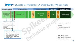 QUALITÉ EN PRATIQUE : LA SPÉCIFICATION PAR LES TESTS
16
- Réalisation des US à partir du
périmètre défini
- Mise en place d’un Test Plan à
partir du périmètre défini
- Relecture des US par le chef de
projet Client
EN
QUALIFICATION PRODUCTION
PREPROD.
SUPERVISION
MEP
UAT
ENVIRONNEMENT DEVELOPPEMENT
VALIDATION
CLIENT
MER
MEPP
SPECIFICATIONS
PRIORISATION,
CADRAGE ET
PLANNING
REALISATION
LIVRAISON
1
TESTS
INTERNES
2
- Définition du contenu d’une
version
- Définition des scénarios
- Réalisation d’un diagramme
(d’activité)
- Chiffrage
- Mise en place du RIDA
1 : Validation par le Client du
périmètre
2 : Validation par le Client des
US et des tests
MER : Mise En Recette
MEPP : Mise En PréProduction
MEP : Mise En Production
 