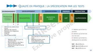 QUALITÉ EN PRATIQUE : LA SPÉCIFICATION PAR LES TESTS
17
EN
QUALIFICATION PRODUCTION
PREPROD.
SUPERVISION
MEP
UAT
ENVIRONNEMENT DEVELOPPEMENT
VALIDATION
CLIENT
MER
MEPP
SPECIFICATIONS
PRIORISATION,
CADRAGE ET
PLANNING
REALISATION
LIVRAISON
1
TESTS
INTERNES
2
- Développement des US
- Tests internes en utilisant les Test
Cases
- Réalisation de tests croisés
- Durée dépendant de la
complexité du périmètre
3
- Réalisation des US à partir du
périmètre défini
- Mise en place d’un Test Plan à
partir du périmètre défini
- Relecture des US par le chef de
projet Client
- Définition du contenu d’une
version
- Définition des scénarios
- Réalisation d’un diagramme
(d’activité)
- Chiffrage
- Mise en place du RIDA
1 : Validation par le Client du
périmètre
2 : Validation par le Client des
US et des tests
3 : Validation par le Client du
développement du périmètre
MER : Mise En Recette
MEPP : Mise En PréProduction
MEP : Mise En Production
 