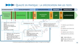 QUALITÉ EN PRATIQUE : LA SPÉCIFICATION PAR LES TESTS
19
1 : Validation par le Client du
périmètre
2 : Validation par le Client des
US et des tests
3 : Validation par le Client du
développement du périmètre
MER : Mise En Recette
MEPP : Mise En PréProduction
MEP : Mise En Production
EN
QUALIFICATION PRODUCTION
PREPROD.
SUPERVISION
MEP
UAT
ENVIRONNEMENT DEVELOPPEMENT
VALIDATION
CLIENT
MER
MEPP
SPECIFICATIONS
PRIORISATION,
CADRAGE ET
PLANNING
REALISATION
LIVRAISON
1
TESTS
INTERNES
2
- Développement des US
- Tests internes en utilisant les Test
Cases
- Réalisation de tests croisés
- Durée dépendant de la
complexité du périmètre
3
- Validation de la livraison par
rapport à la définition du
périmètre réalisé au début du lot
- Réalisation des US à partir du
périmètre défini
- Mise en place d’un Test Plan à
partir du périmètre défini
- Relecture des US par le chef de
projet Client
- Définition du contenu d’une
version
- Définition des scénarios
- Réalisation d’un diagramme
(d’activité)
- Chiffrage
- Mise en place du RIDA
Si remise en question de la validation, on reprend au début  impact sur les charges
 