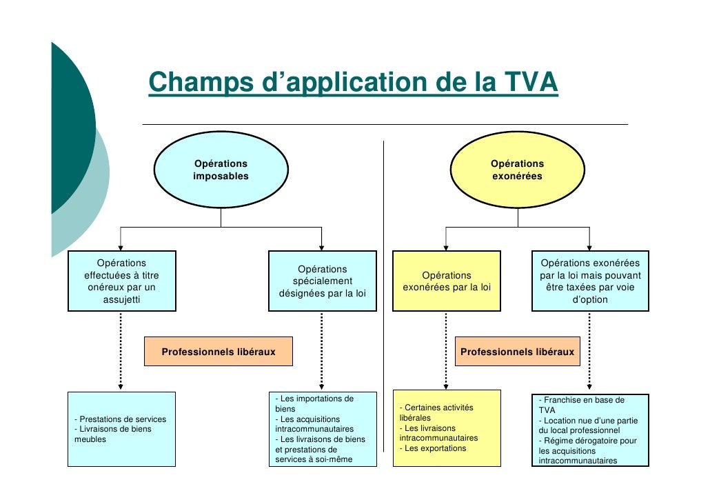Champ D Application De Tva TVA LEUA Champ D Application De Tva TVA LEUA